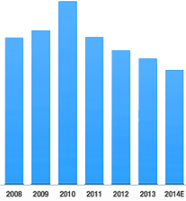 Move to Subscription based model